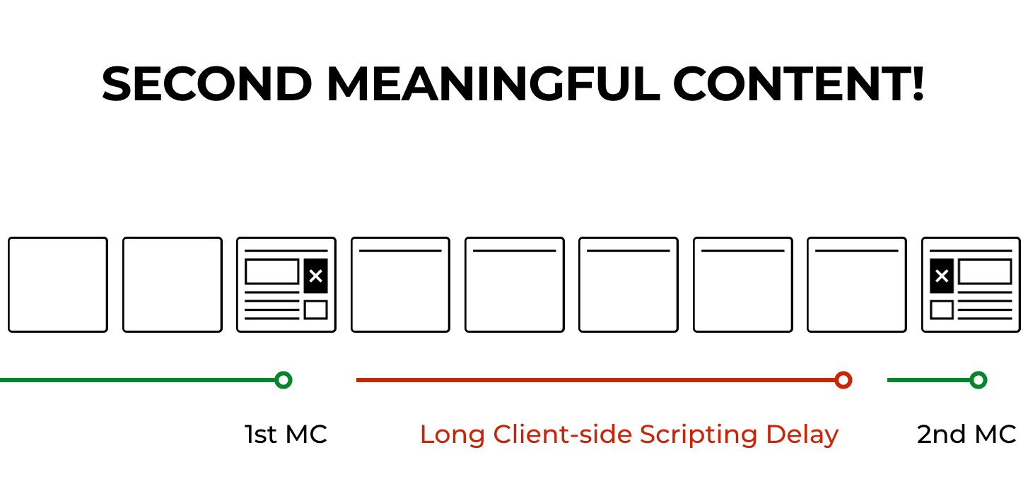 Second Meaningful Content: linha do tempo