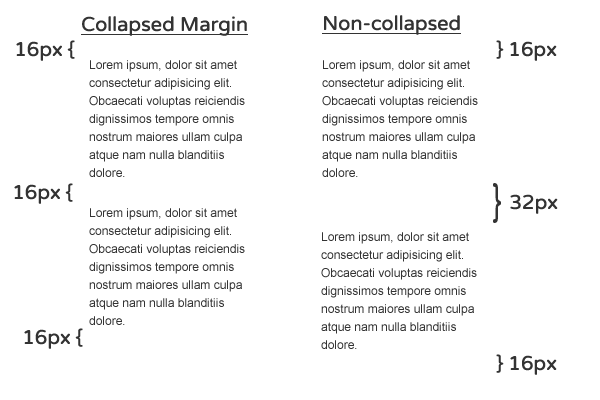 Comparativo entre textos com margens collapsed e non-collapsed.
